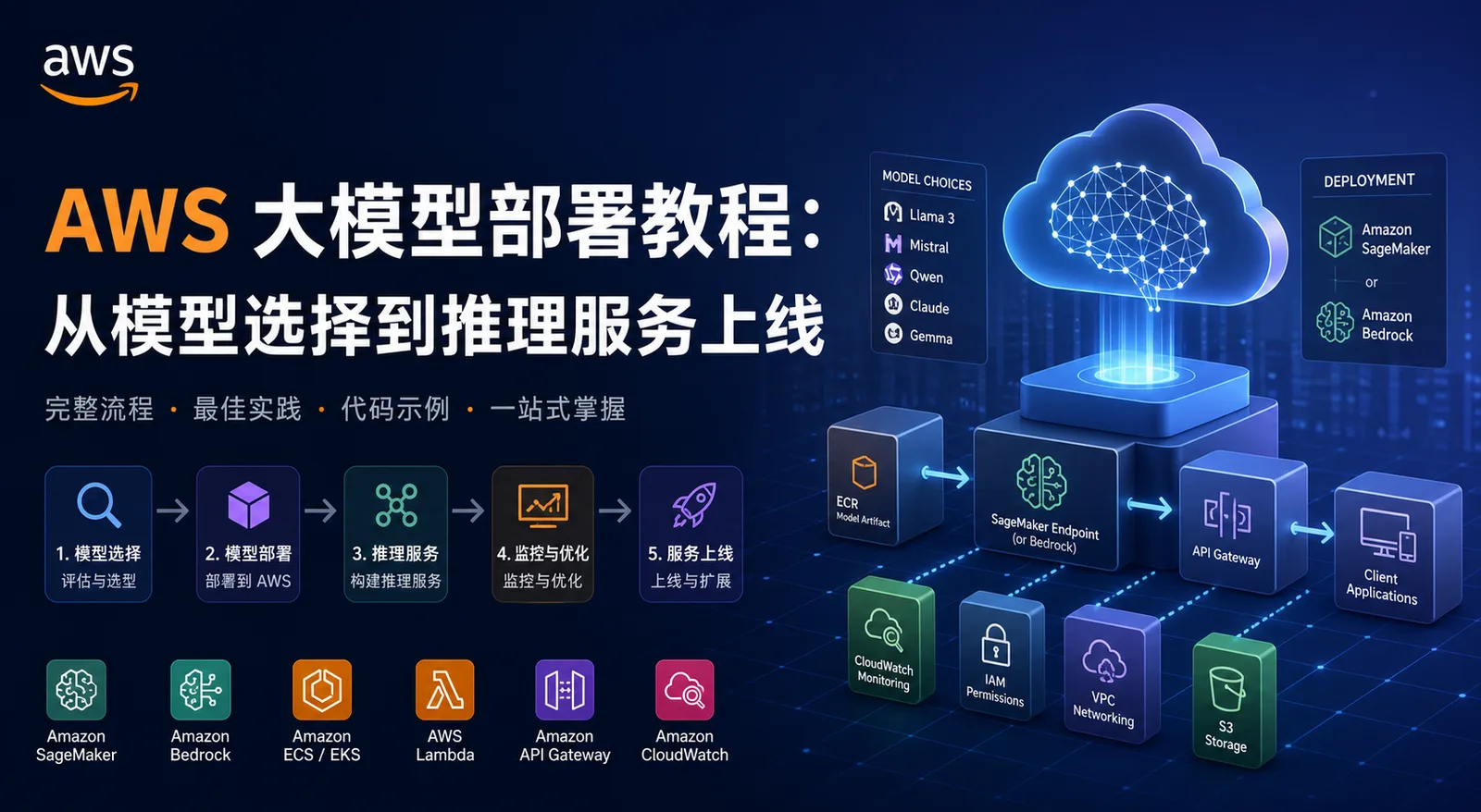 AWS 大模型部署教程：从模型选择到推理服务上线 配图