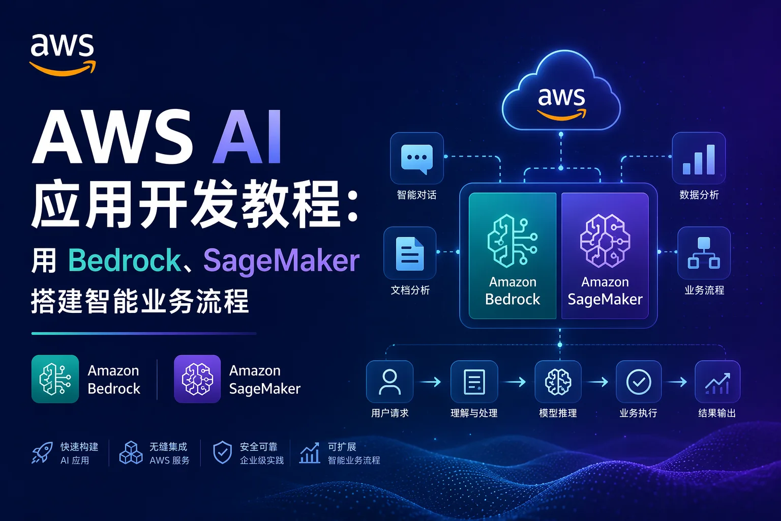 AWS AI 应用开发教程：用 Bedrock、SageMaker 搭建智能业务流程 配图