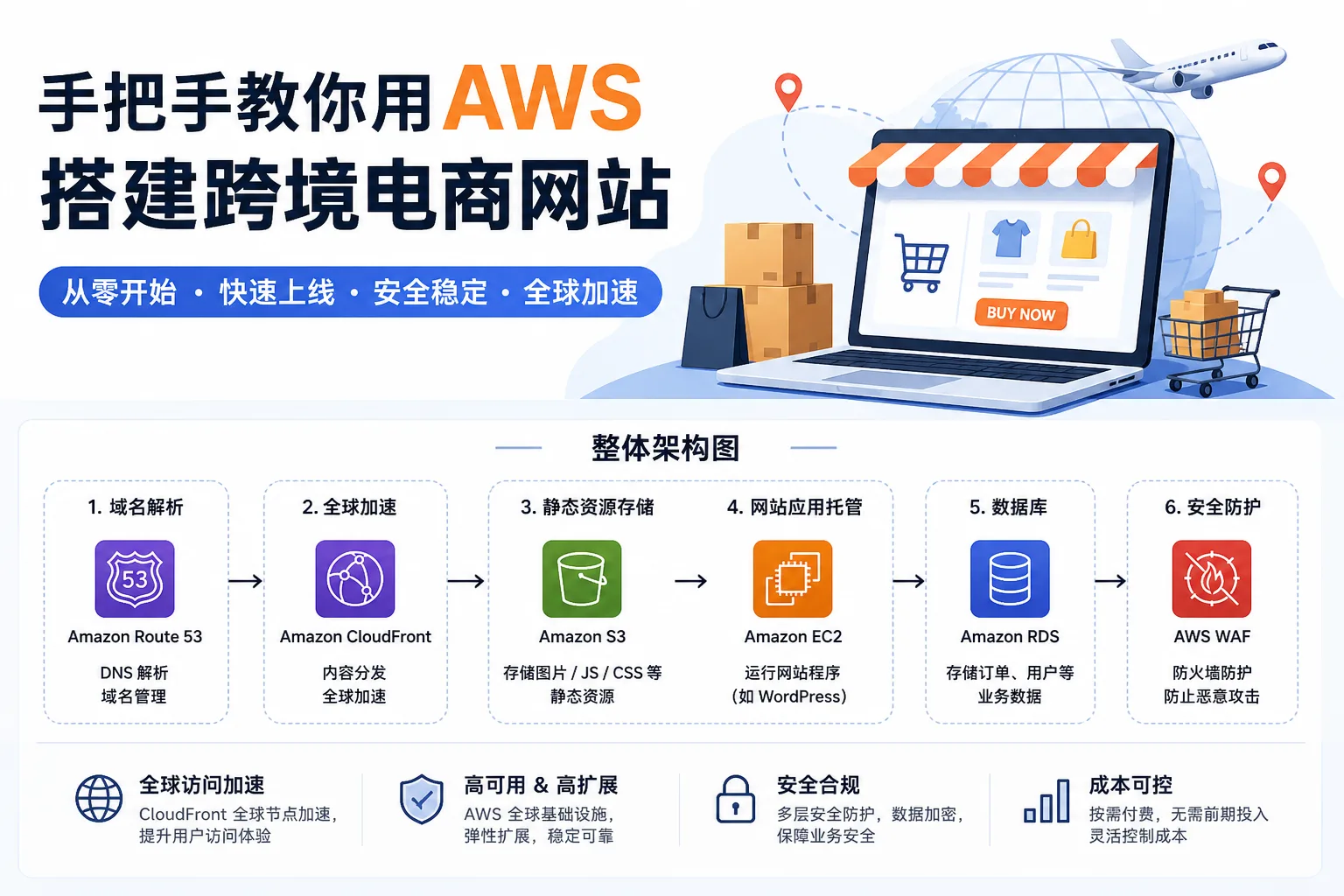 手把手教你用AWS搭个跨境电商网站 配图