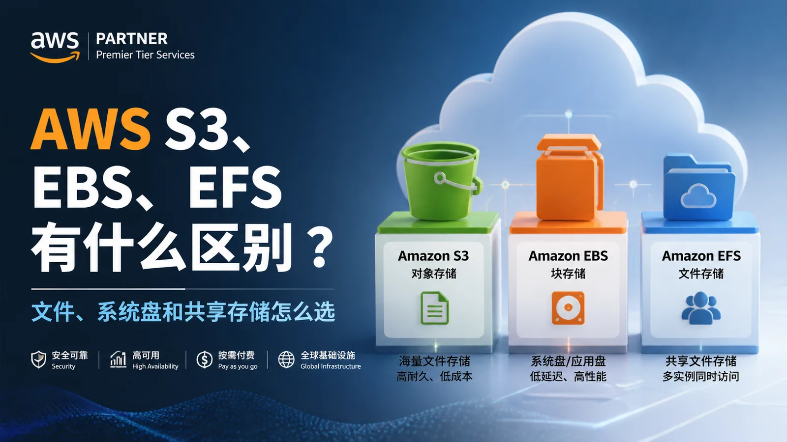 AWS S3、EBS、EFS 有什么区别？文件、系统盘和共享存储怎么选 配图