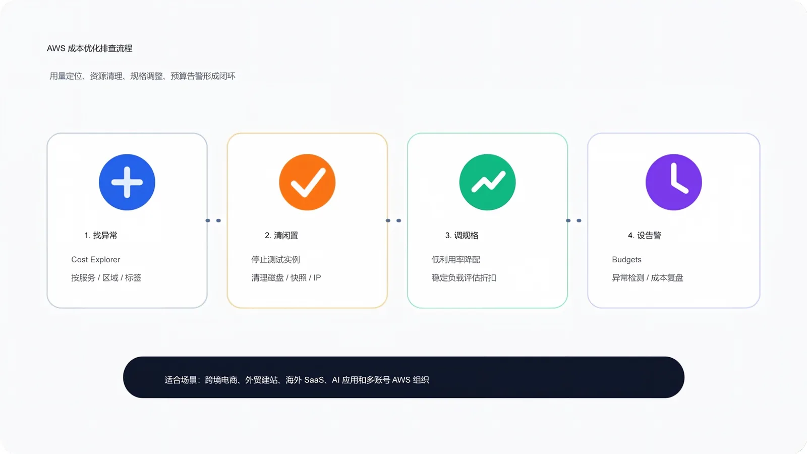 aws-cost-optimization-flow.jpg